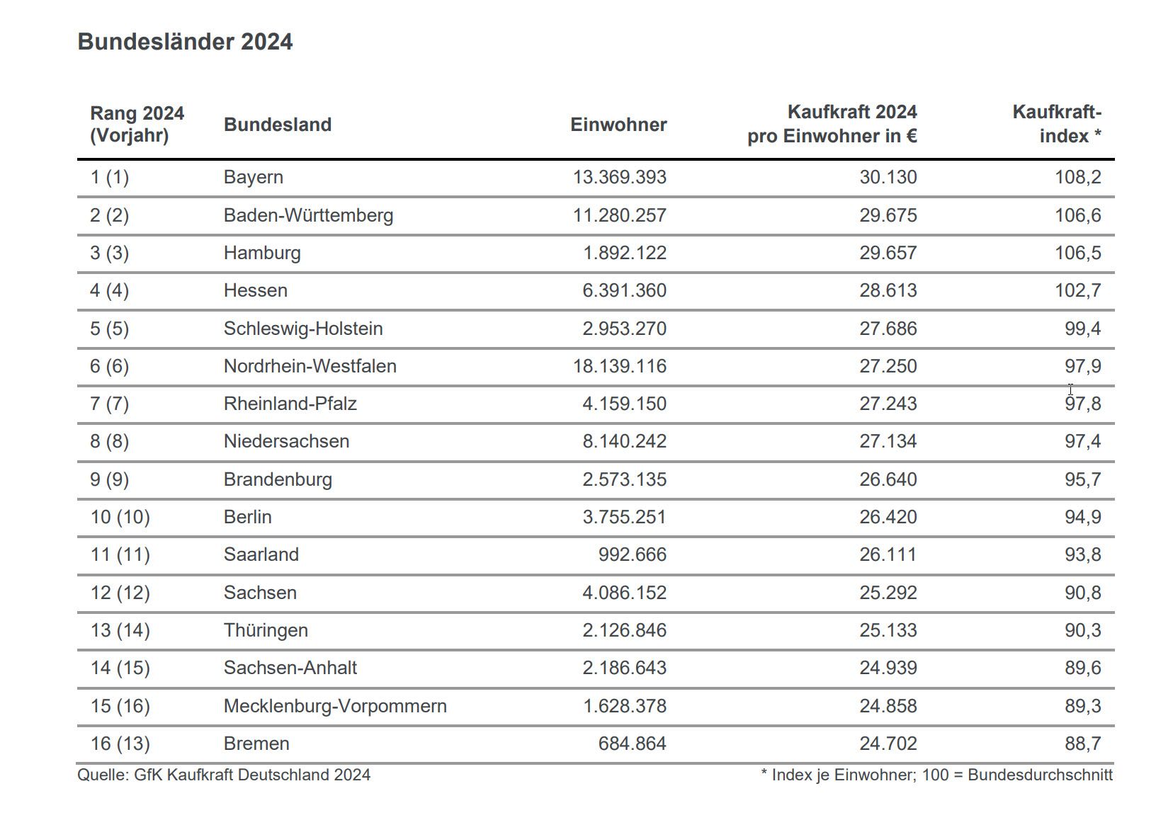 Kaufkraft Bundesländer