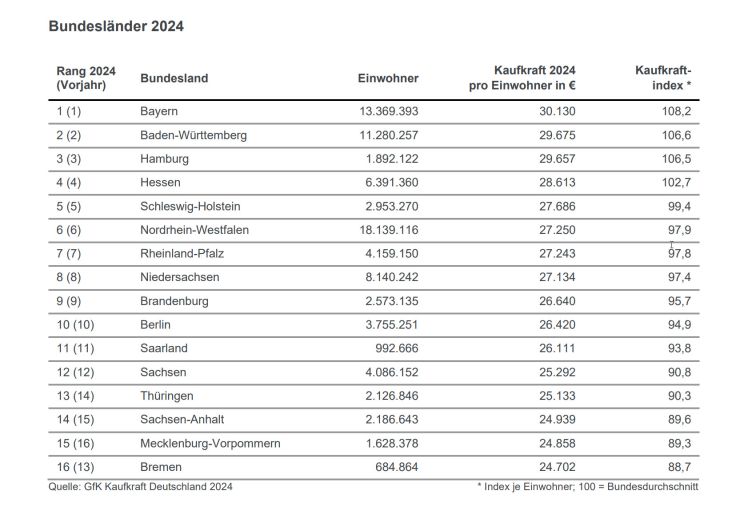 Kaufkraft Bundesländer