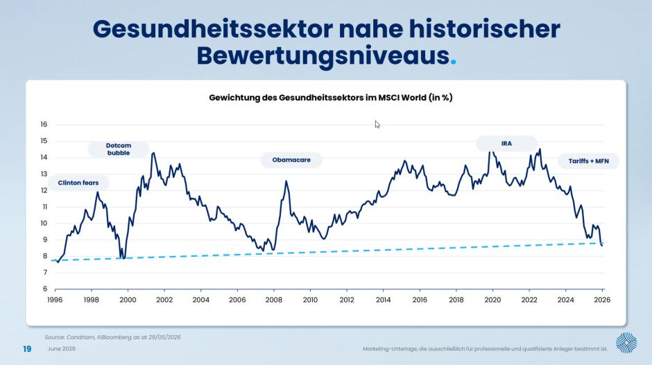 Bewertungsniveau Gesundheitsaktien