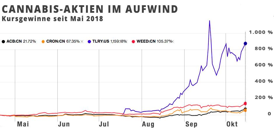 Cannabis Aktien im Aufwind
