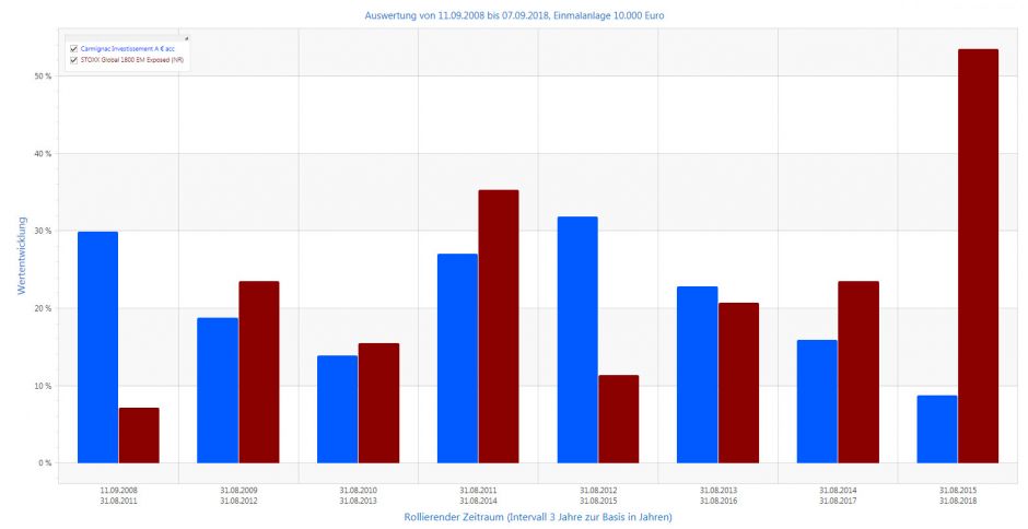 Carmignac Investissiment vs. Stoxx 1800 EM exposed 