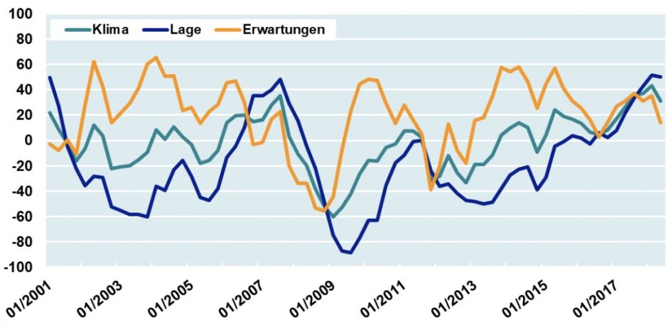 ifo-Wirtschaftsklima für den Euroraum