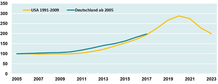 Preisindizes für Wohnimmobilien in Deutschland und USA