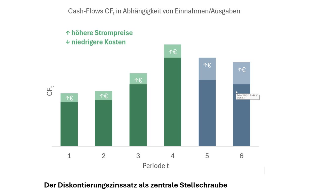Einfluss unterschiedlicher Einnahmen- und Kostenentwicklungen auf die Cashflows