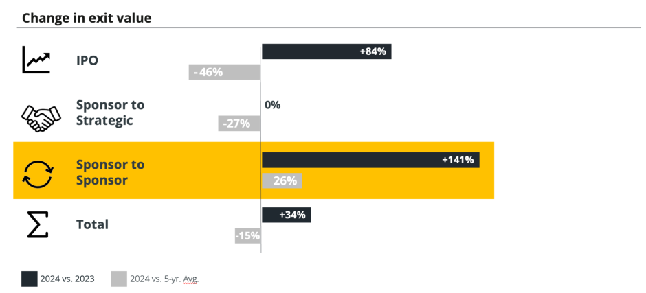 Change in Exit Value