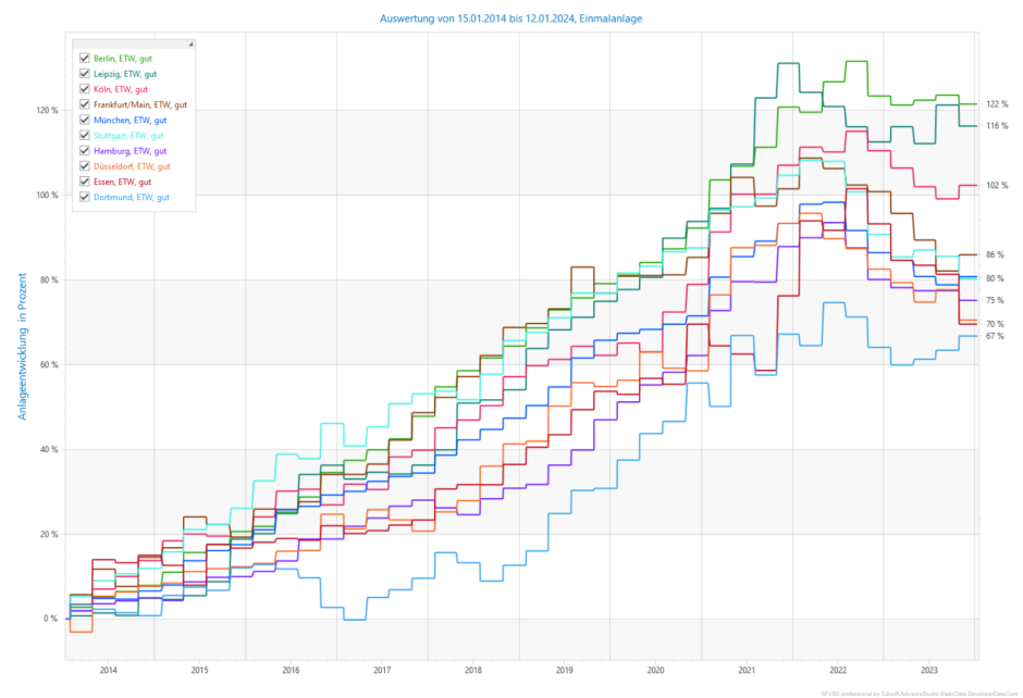Immobilienpreisentwicklung deutsche Großstädte 10 Jahre