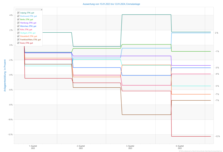 Immobilienpreisentwicklung deutsche Großstädte