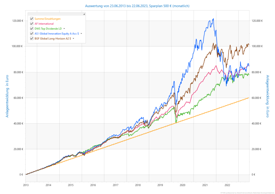 Chart 10 Jahre