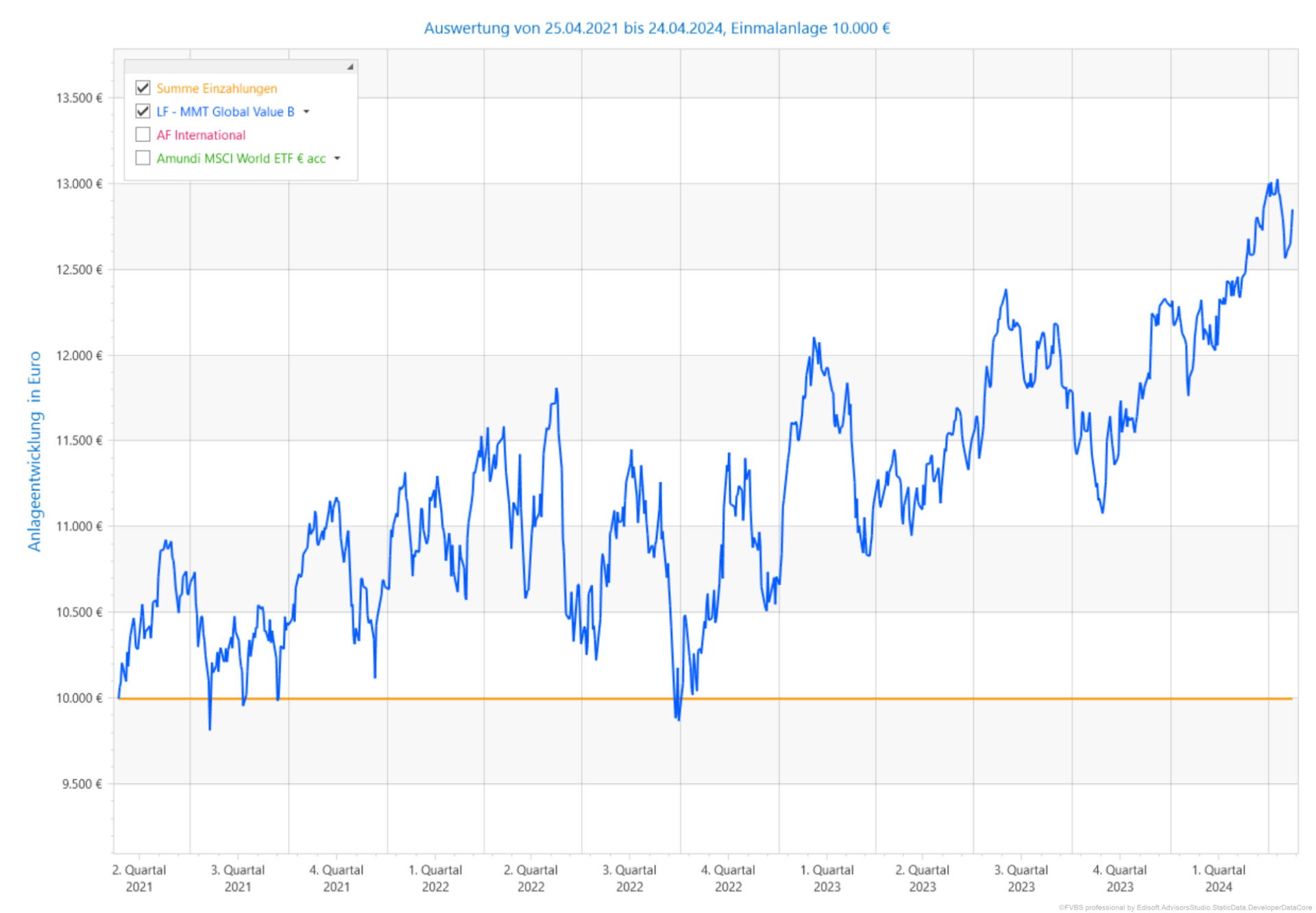 MMT Global Value