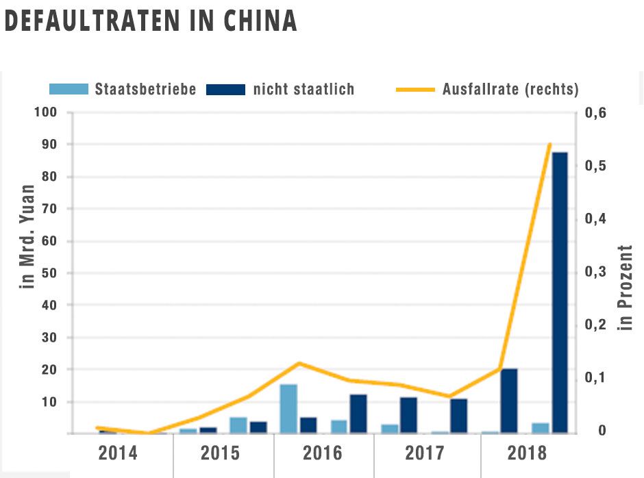 Defaultraten in China