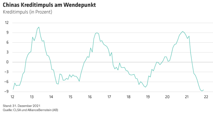 Chinas Kreditimpuls am Wendepunk