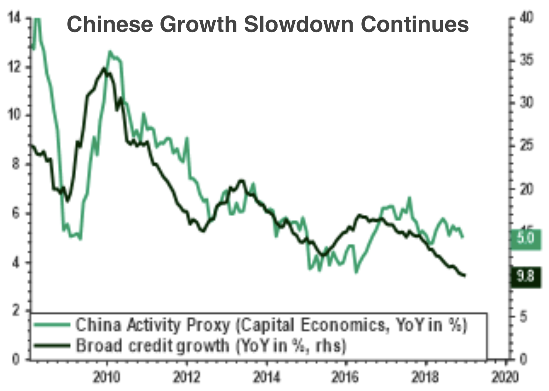 Chinese growth Slowdown continues