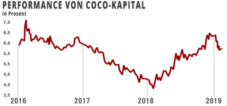 Performance von CoCo-Kapital
