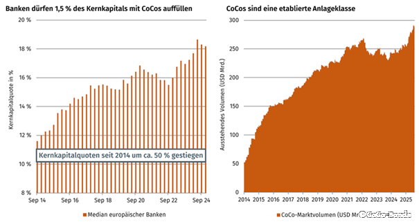 CoCo-Bonds