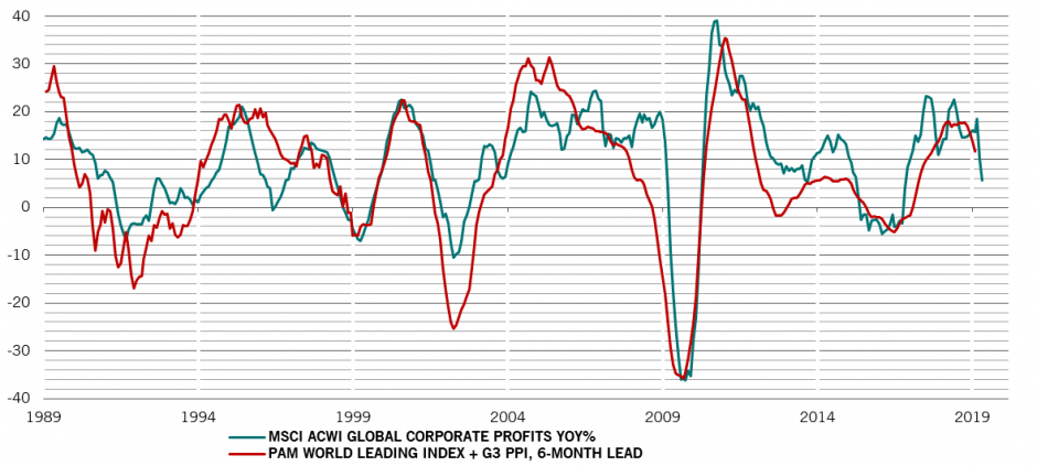 Slip sliding away: Earnings slow as growth eases