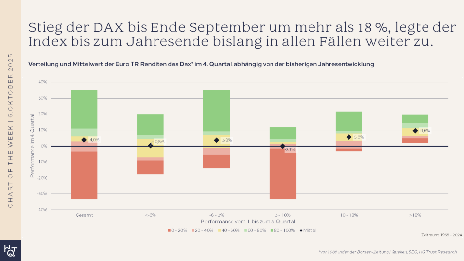 DAX-Historie