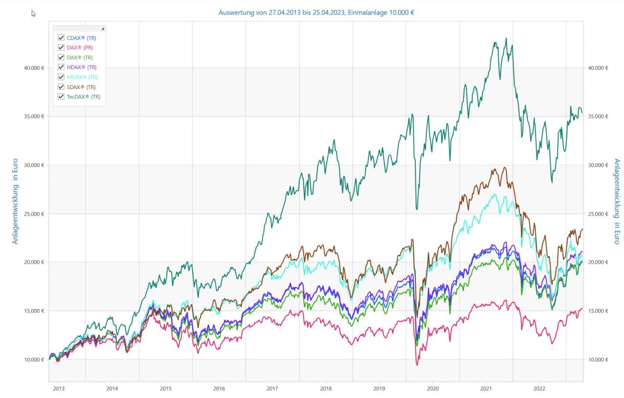 DAX-Indexfamilie Renditecheck