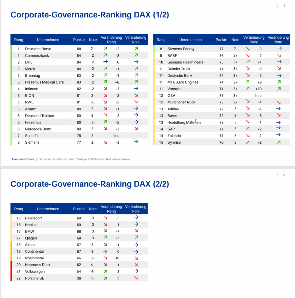 Corporate Governance DAX
