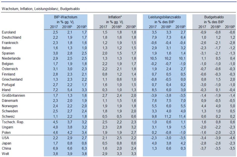 Wachstum, Inflation, Leistungsbilanz, Budgetsaldo