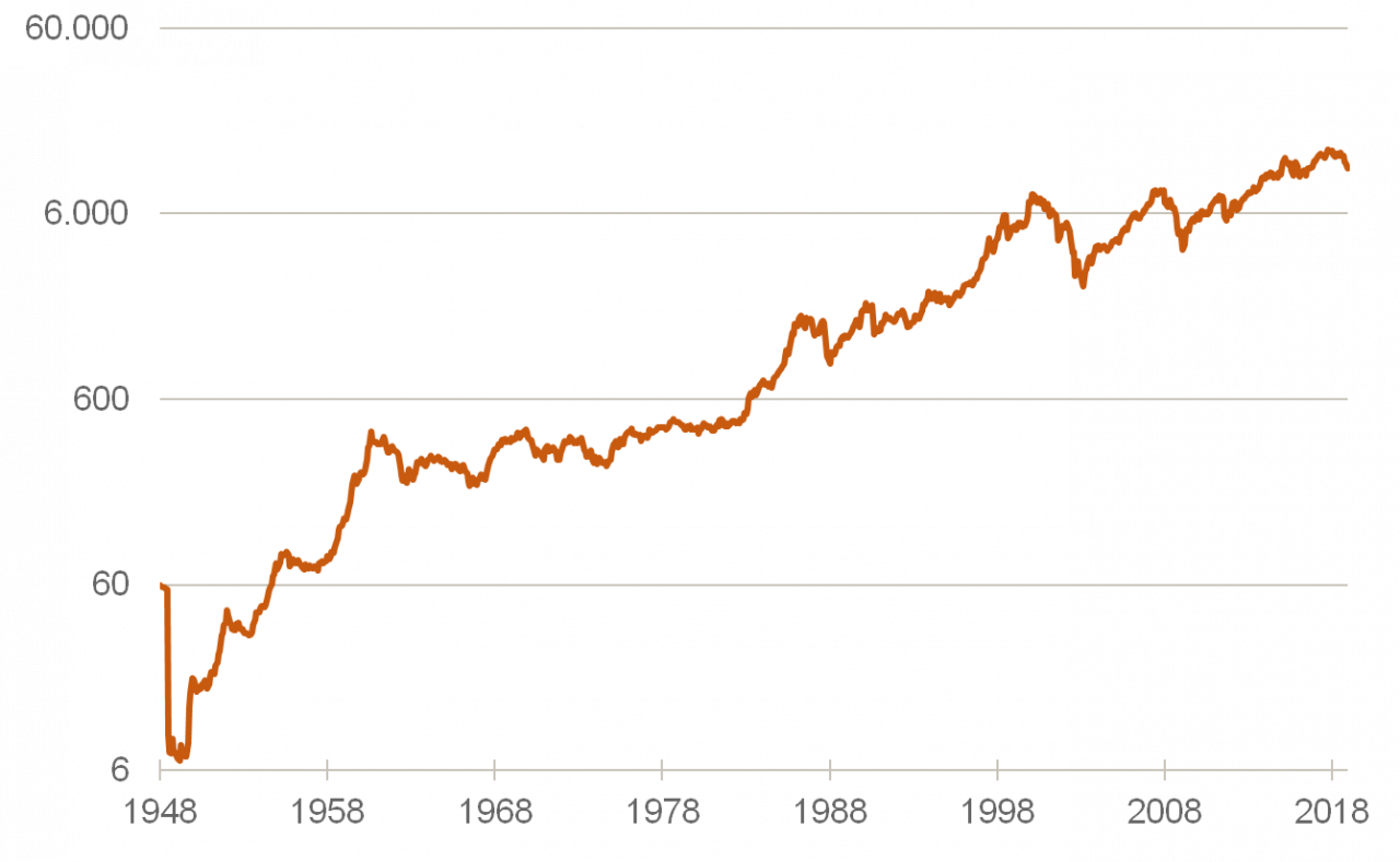 DEUTSCHER AKTIENINDEX IN DEN LETZTEN 70 JAHREN