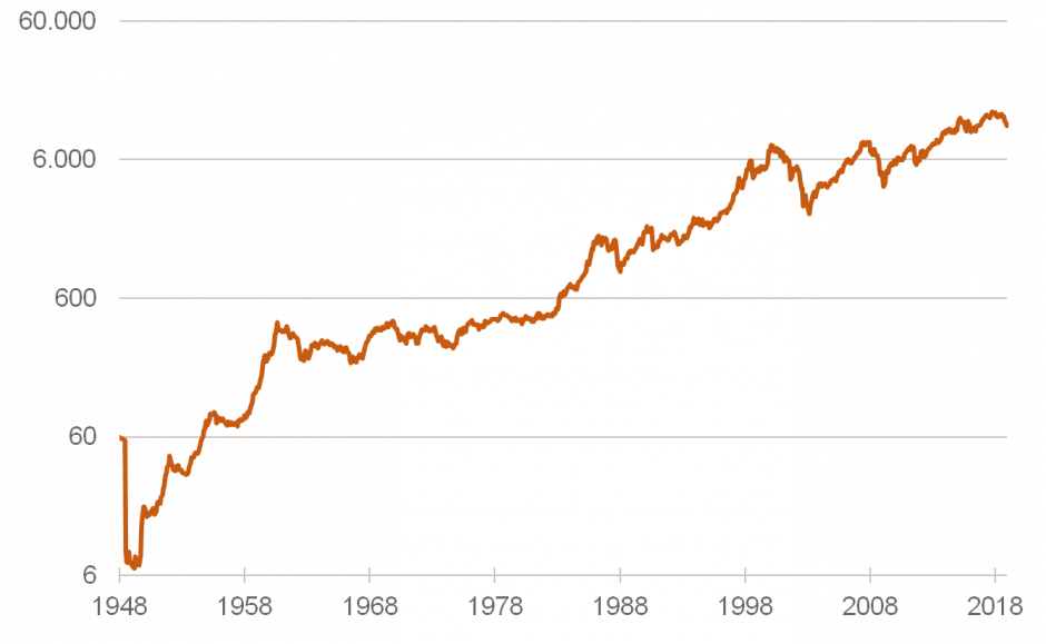 DEUTSCHER AKTIENINDEX IN DEN LETZTEN 70 JAHREN