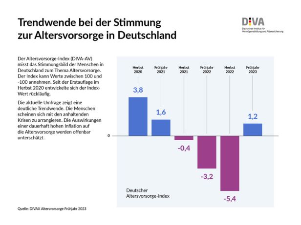 Deutsche Altersvorsorge-Index (DIVAX-AV)