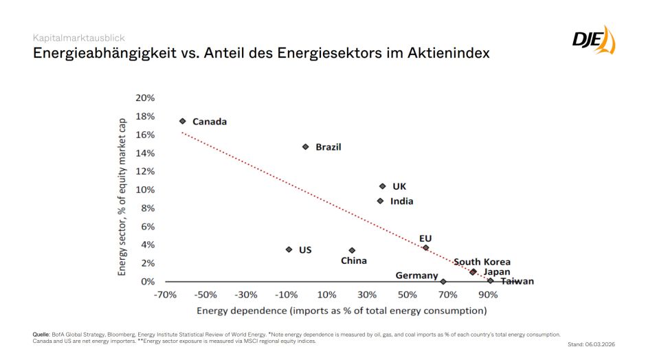 Energiesektor und Energieabhängigkeit