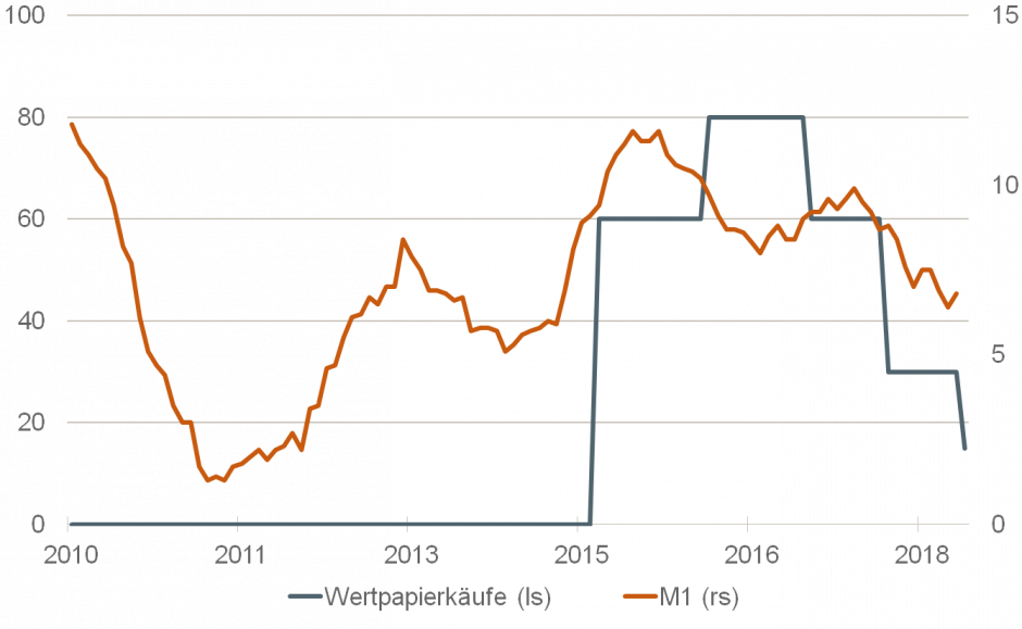 Das Geld wird knapper