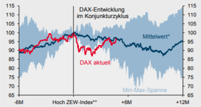 Konjunktur und DAX