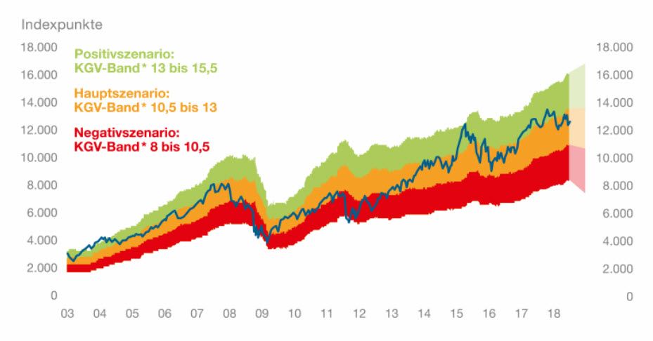 Attraktivität von Aktienbewertungen