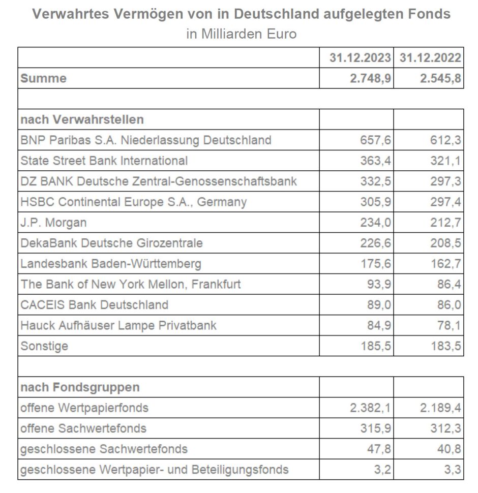 Depotbankenstatistik 2023