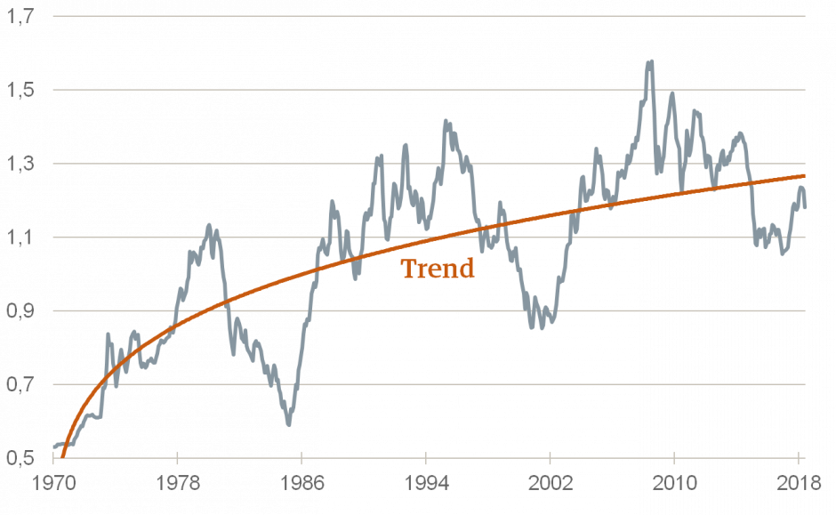 DER UNTERBEWERTETE USD