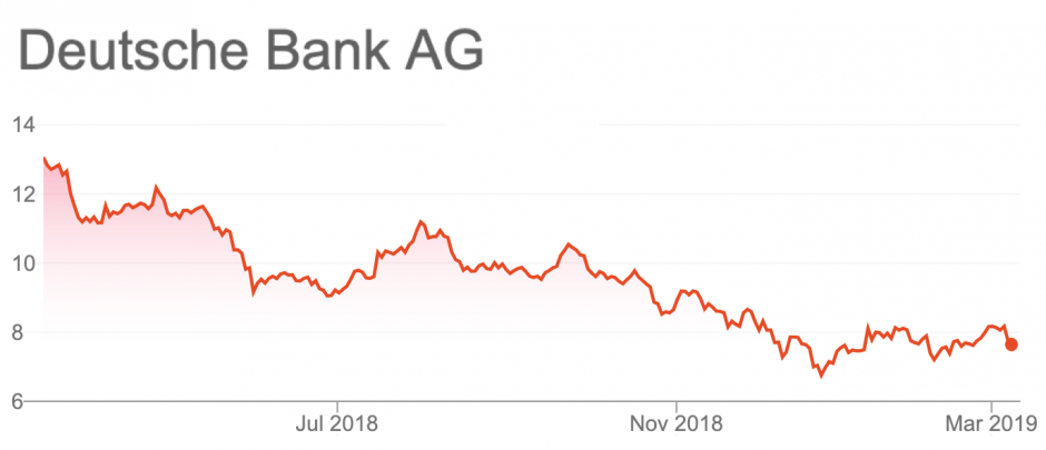 Chart der Deutschen Bank
