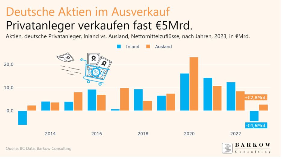 Abflüsse deutsche Aktien
