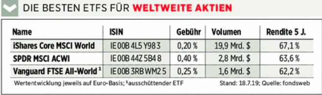 Die besten ETFs für weltweite Aktien