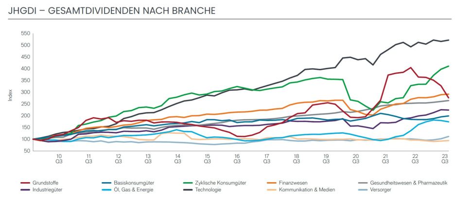 Dividenden Branchen 2023