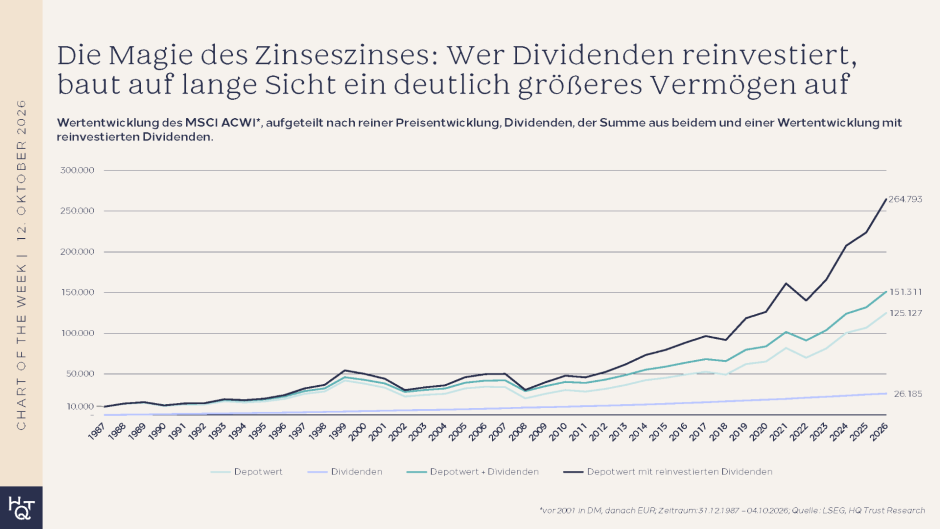 Zinseszins und Dividenden