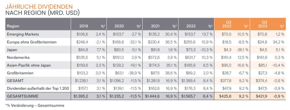 Dividenden 2023