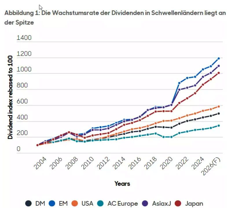 Dividenden Schwellenländer