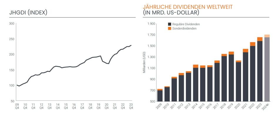Dividendenentwicklung