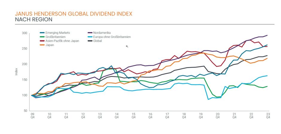 Dividendenregionen