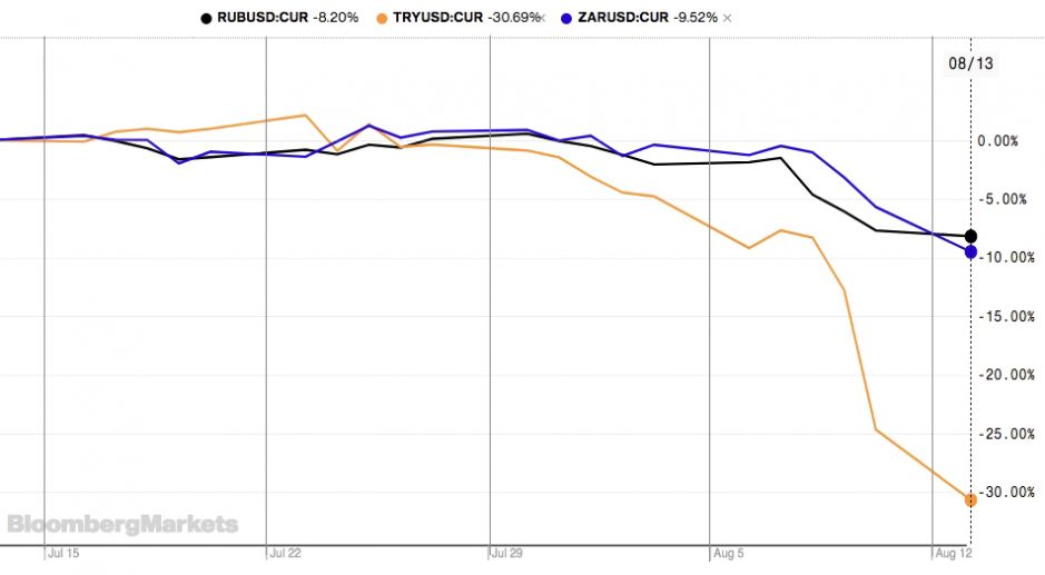 Rubel, Lira und Rand verlieren gegenüber dem Dollar