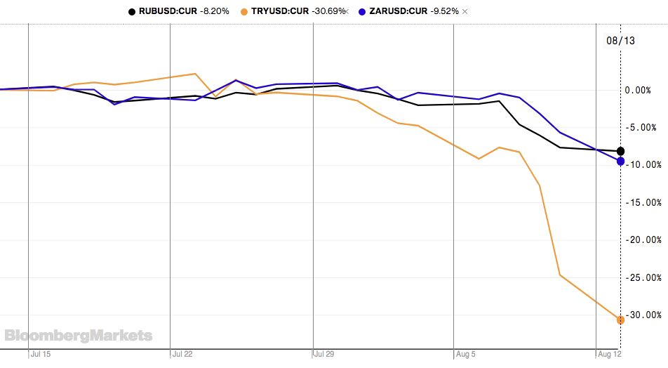 Rubel, Lira und Rand verlieren gegenüber dem Dollar