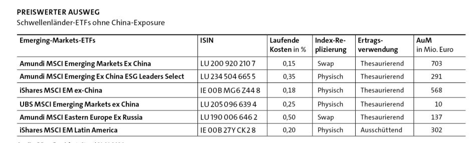 Schwellenländer-ETFs ohne China