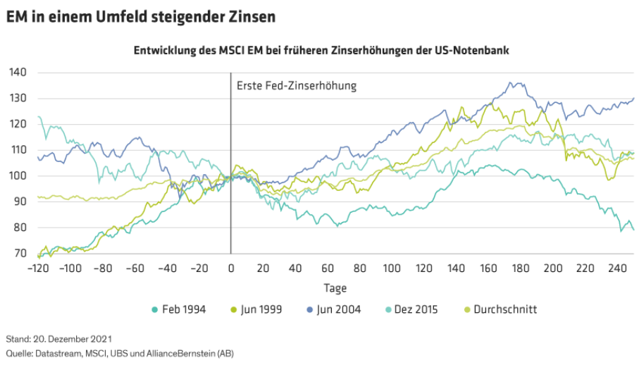 EM im Umfeld steigender Zinsen