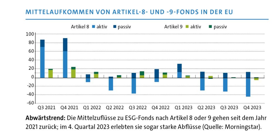 Abflüsse ESG-Fonds