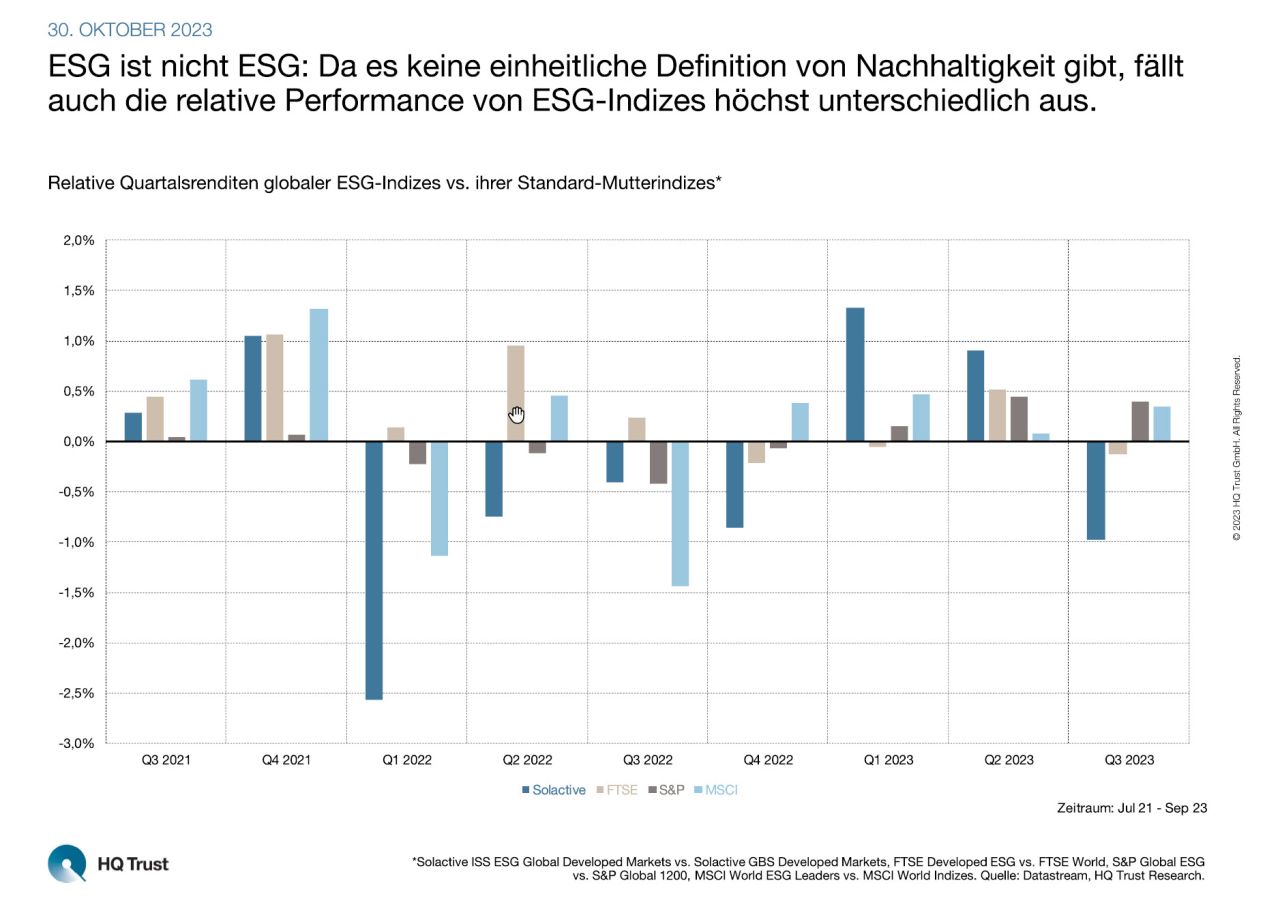 ESG-Rendite
