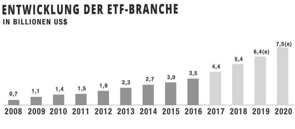 Entwicklung der ETF-Branche in Billionen US$