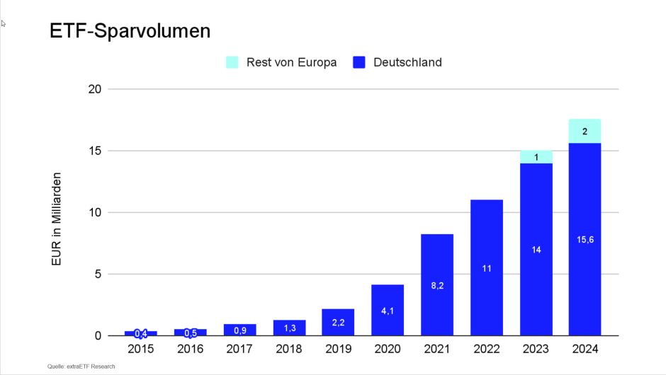 ETF-Sparvolumen