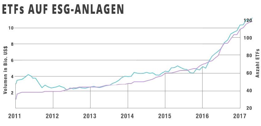 ETF auf ethische Anlagen